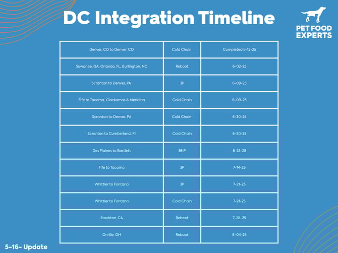DC Integration timeline 